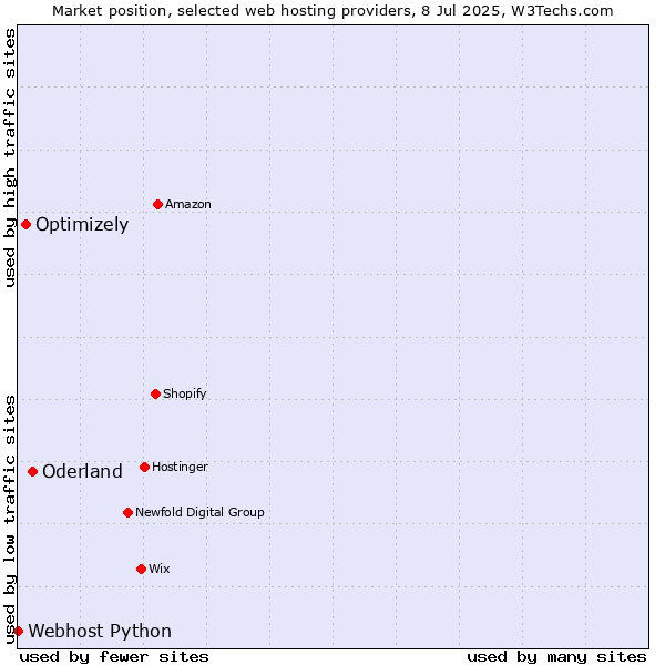 Market position of Oderland vs. Optimizely vs. Webhost Python