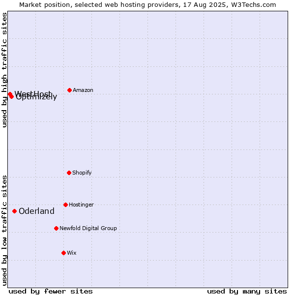 Market position of Oderland vs. Optimizely vs. WestHost