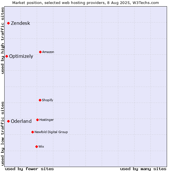 Market position of Zendesk vs. Oderland vs. Optimizely