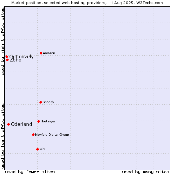 Market position of Oderland vs. Zoho vs. Optimizely