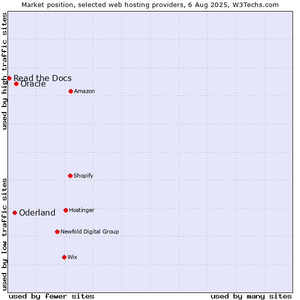 Market position of Oracle vs. Oderland vs. Read the Docs