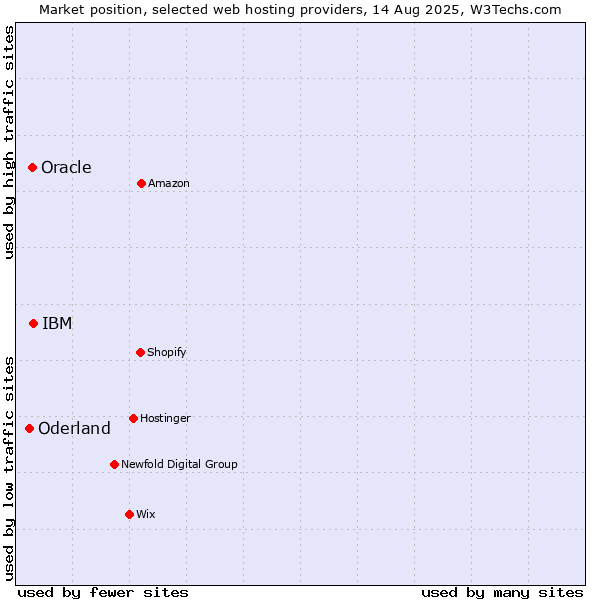 Market position of IBM vs. Oracle vs. Oderland