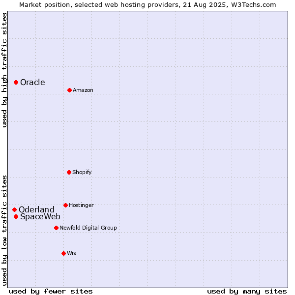 Market position of Oracle vs. SpaceWeb vs. Oderland