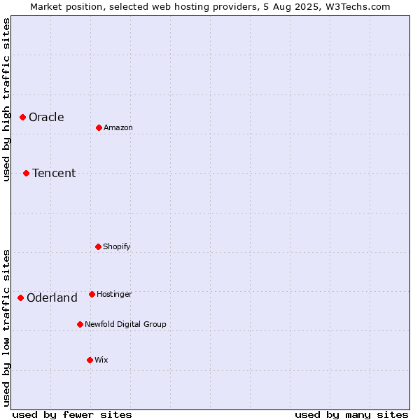 Market position of Tencent vs. Oracle vs. Oderland
