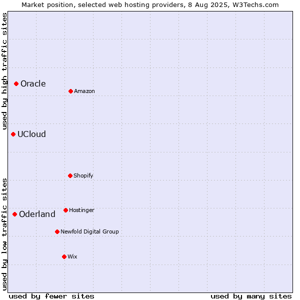 Market position of Oracle vs. Oderland vs. UCloud
