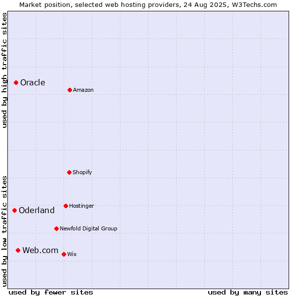 Market position of Web.com vs. Oracle vs. Oderland