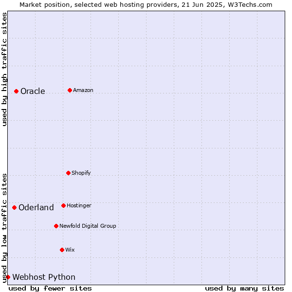 Market position of Oracle vs. Oderland vs. Webhost Python