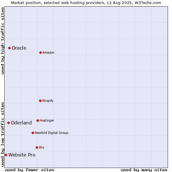 Market position of Oracle vs. Oderland vs. Website Pro
