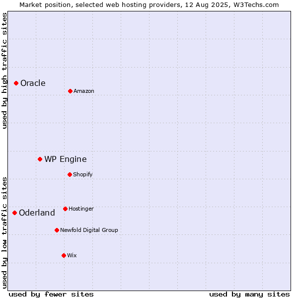 Market position of WP Engine vs. Oracle vs. Oderland