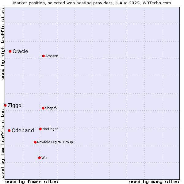 Market position of Oracle vs. Oderland vs. Ziggo