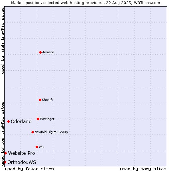 Market position of Oderland vs. Website Pro vs. OrthodoxWS