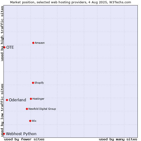 Market position of Oderland vs. OTE vs. Webhost Python