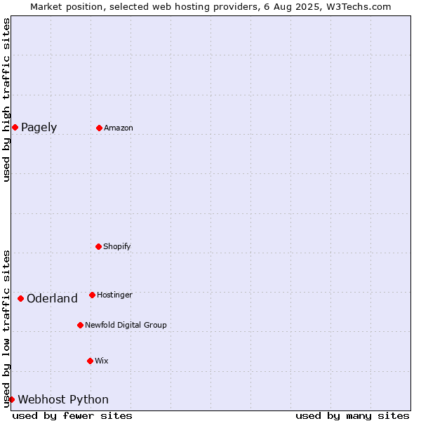 Market position of Oderland vs. Pagely vs. Webhost Python