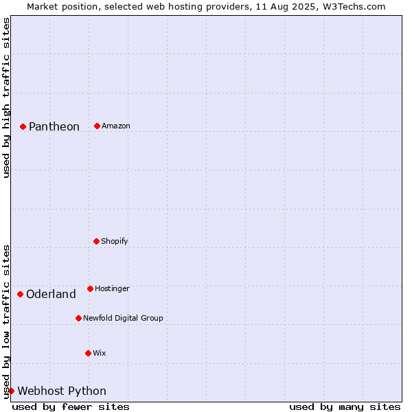 Market position of Pantheon vs. Oderland vs. Webhost Python