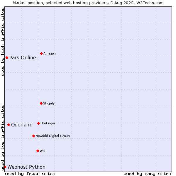 Market position of Oderland vs. Pars Online vs. Webhost Python
