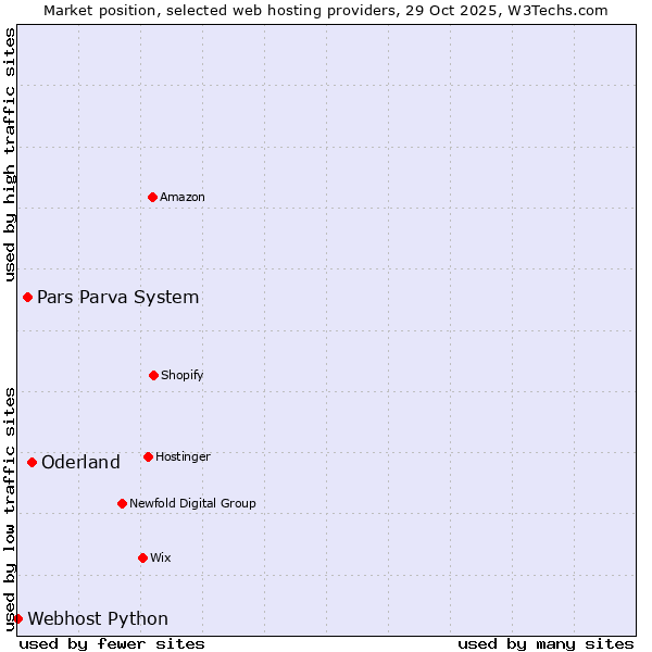 Market position of Oderland vs. Pars Parva System vs. Webhost Python