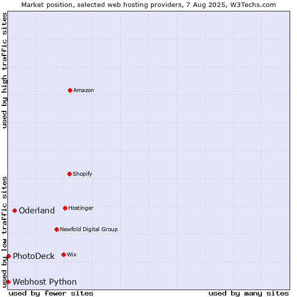 Market position of Oderland vs. PhotoDeck vs. Webhost Python