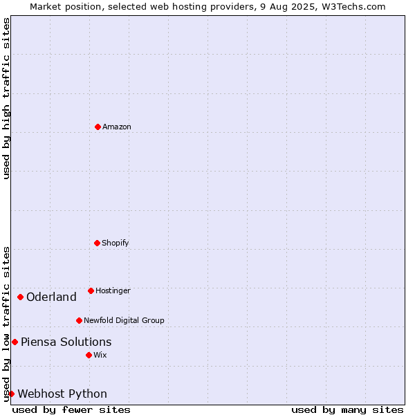 Market position of Oderland vs. Piensa Solutions vs. Webhost Python