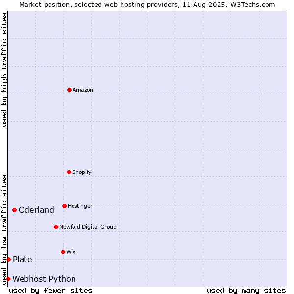 Market position of Oderland vs. Plate vs. Webhost Python
