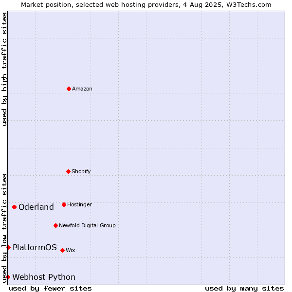 Market position of Oderland vs. PlatformOS vs. Webhost Python