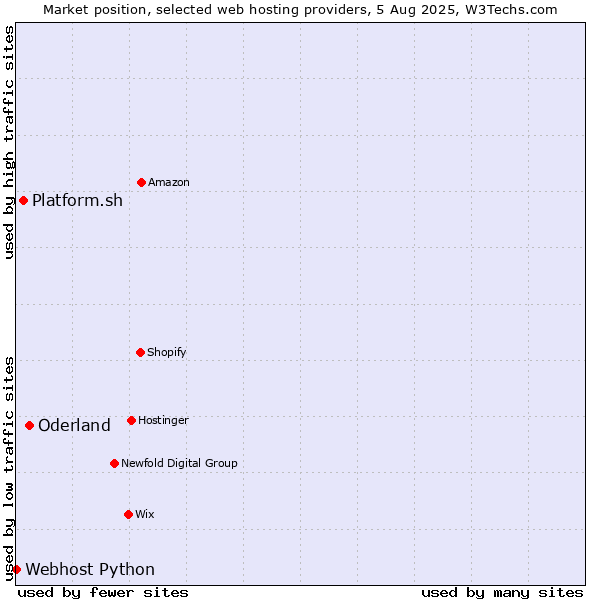 Market position of Oderland vs. Platform.sh vs. Webhost Python