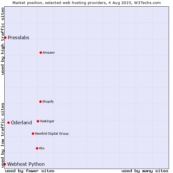 Market position of Oderland vs. Presslabs vs. Webhost Python