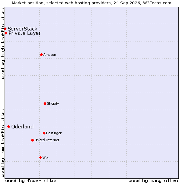 Market position of Oderland vs. Private Layer vs. ServerStack