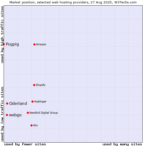 Market position of Oderland vs. webgo vs. Pugpig
