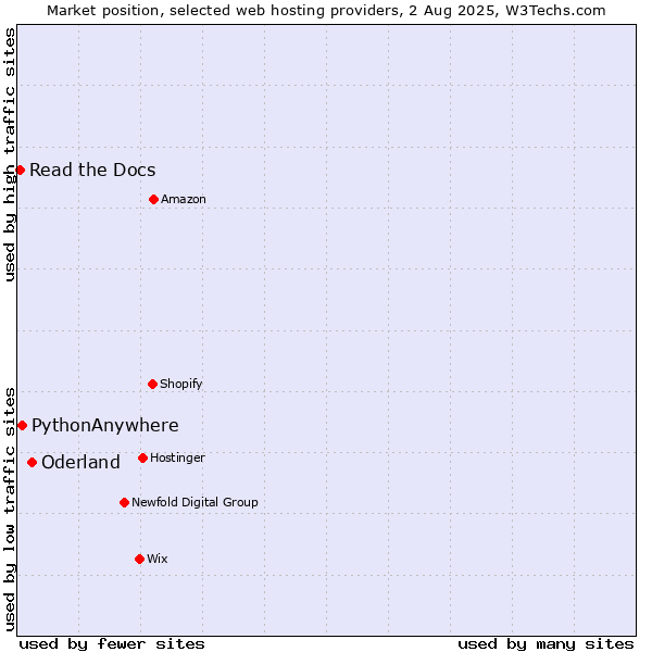 Market position of Oderland vs. PythonAnywhere vs. Read the Docs