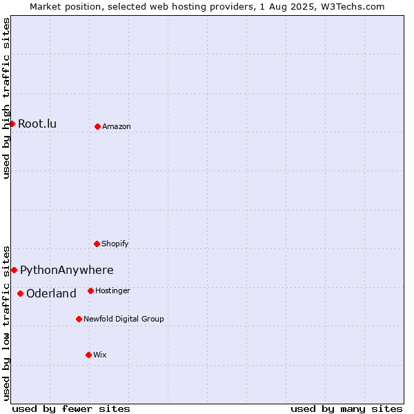 Market position of Oderland vs. PythonAnywhere vs. Root.lu