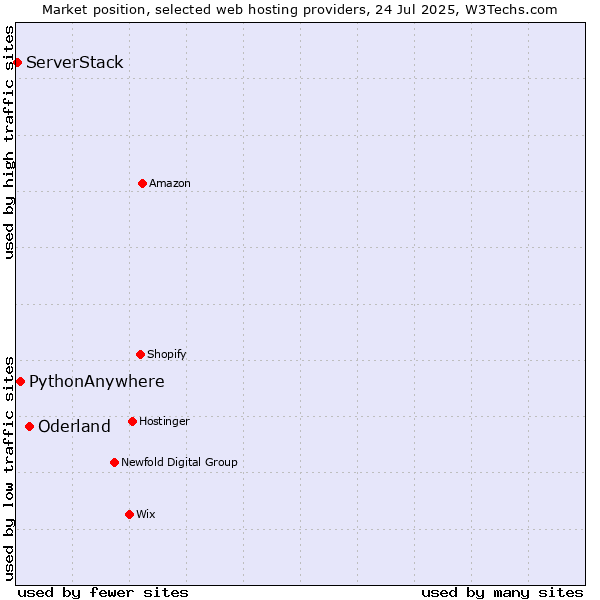 Market position of Oderland vs. PythonAnywhere vs. ServerStack