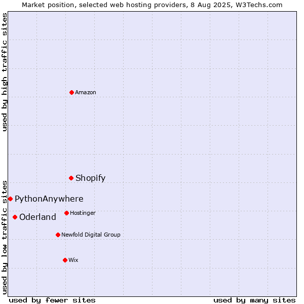 Market position of Shopify vs. Oderland vs. PythonAnywhere