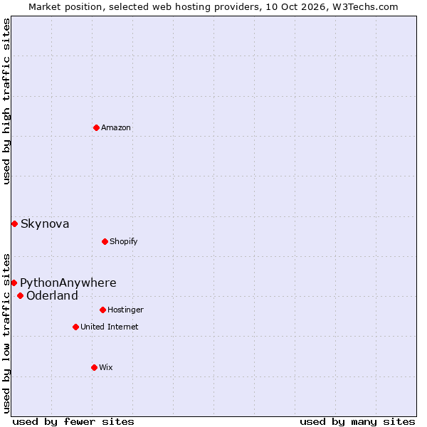 Market position of Oderland vs. Skynova vs. PythonAnywhere