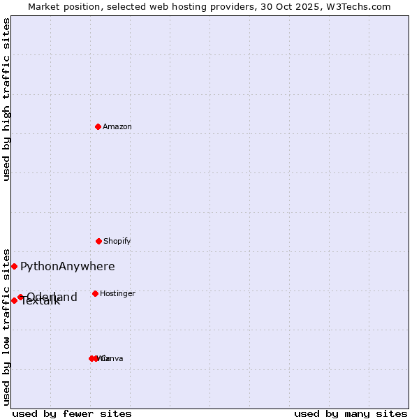 Market position of Oderland vs. Textalk vs. PythonAnywhere