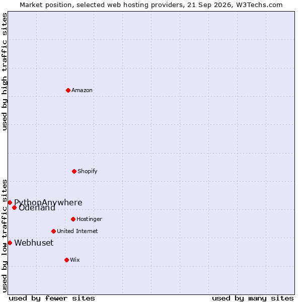 Market position of Oderland vs. PythonAnywhere vs. Webhuset