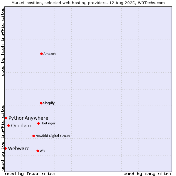 Market position of Oderland vs. PythonAnywhere vs. Webware