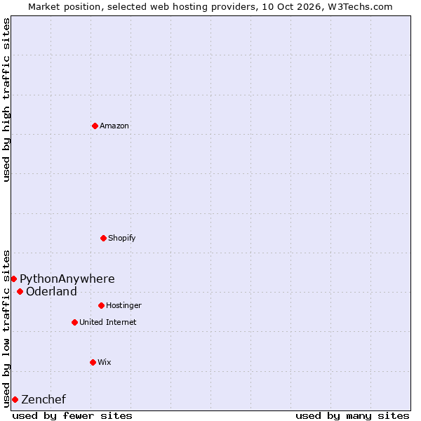 Market position of Oderland vs. Zenchef vs. PythonAnywhere