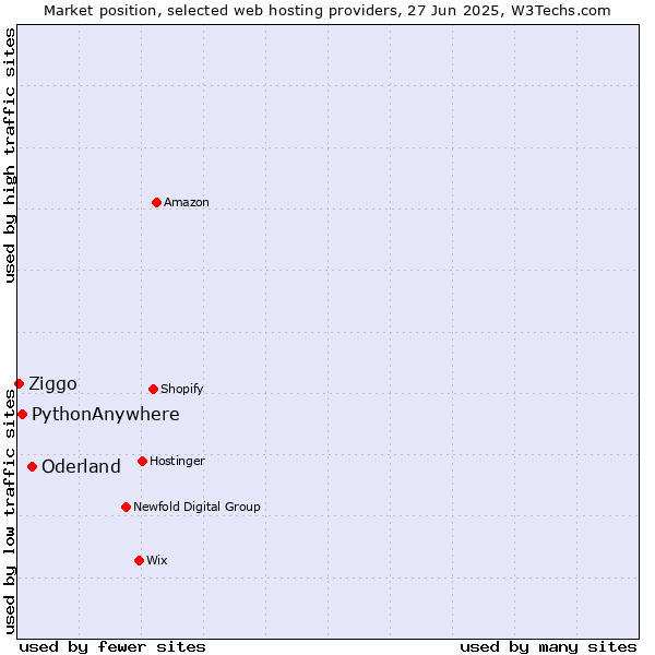 Market position of Oderland vs. PythonAnywhere vs. Ziggo