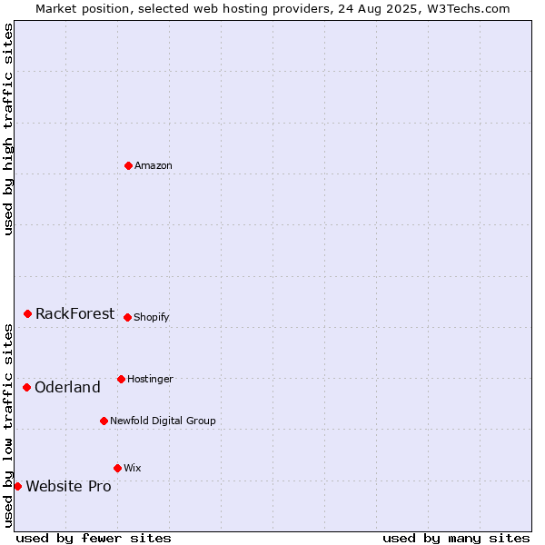Market position of RackForest vs. Oderland vs. Website Pro