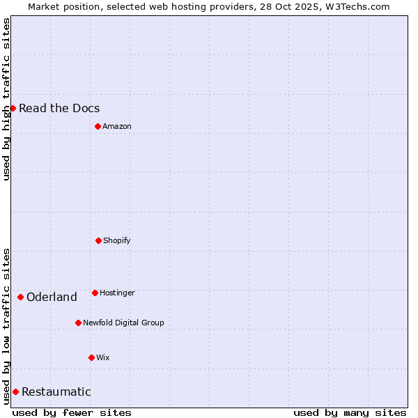 Market position of Oderland vs. Restaumatic vs. Read the Docs