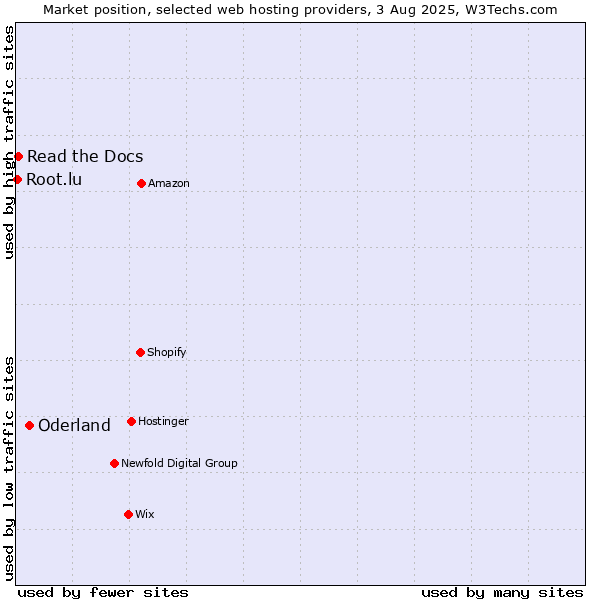 Market position of Oderland vs. Read the Docs vs. Root.lu