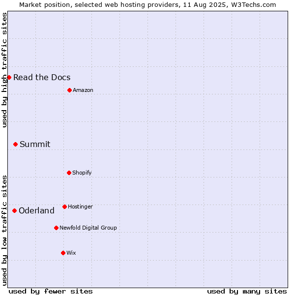 Market position of Summit vs. Oderland vs. Read the Docs