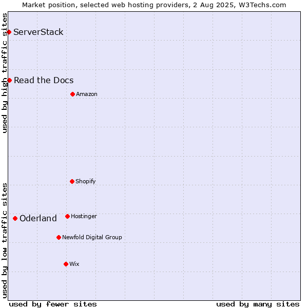 Market position of Oderland vs. Read the Docs vs. ServerStack