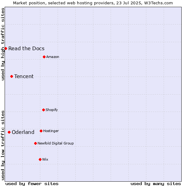 Market position of Tencent vs. Oderland vs. Read the Docs