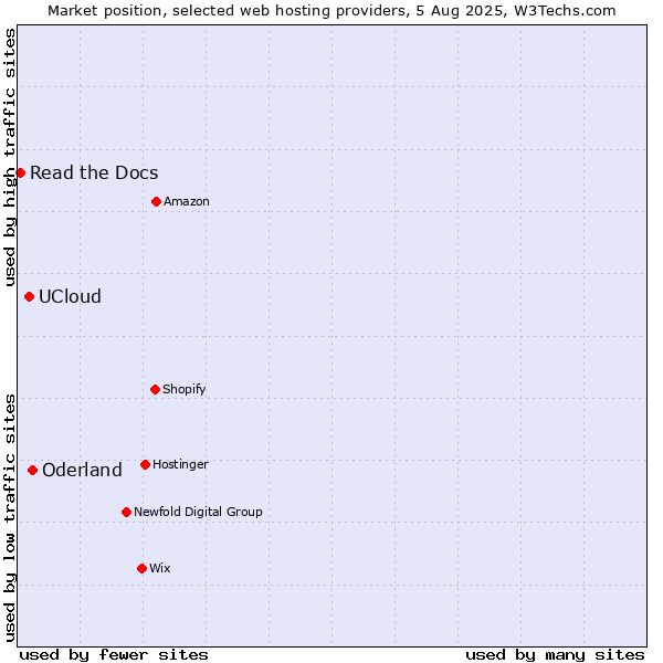 Market position of Oderland vs. UCloud vs. Read the Docs