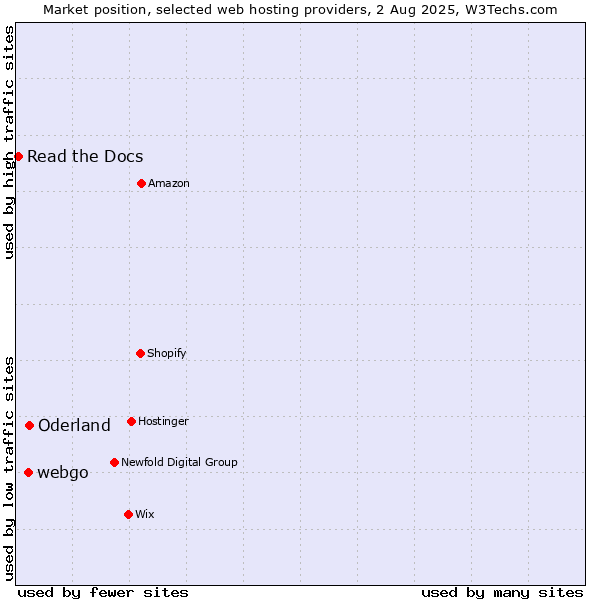 Market position of Oderland vs. webgo vs. Read the Docs