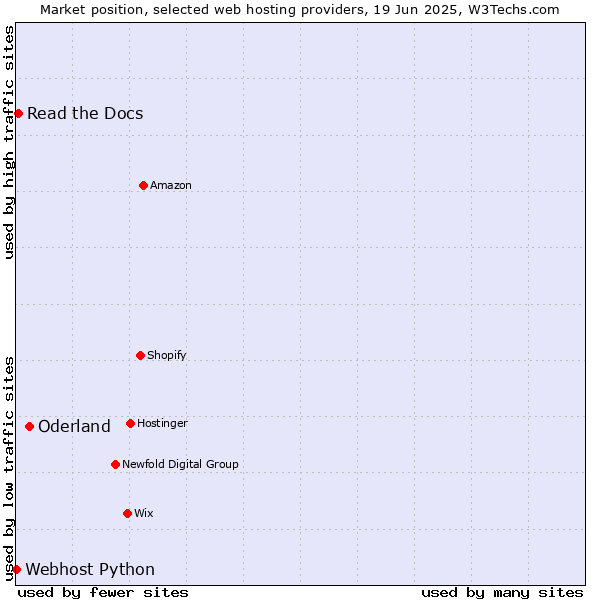 Market position of Oderland vs. Read the Docs vs. Webhost Python