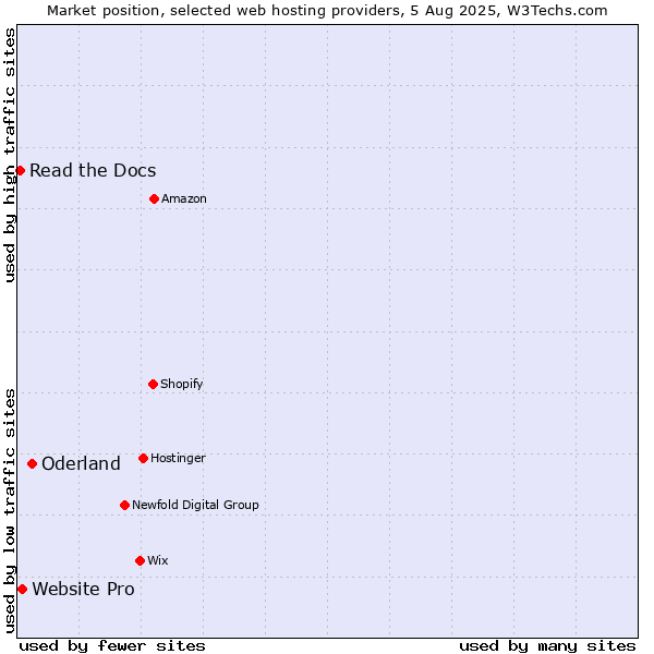Market position of Oderland vs. Website Pro vs. Read the Docs