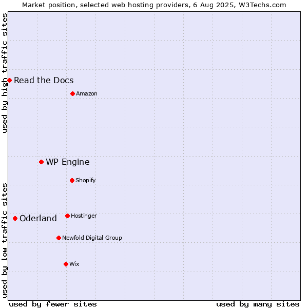 Market position of WP Engine vs. Oderland vs. Read the Docs