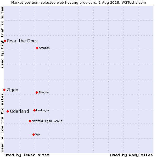 Market position of Oderland vs. Read the Docs vs. Ziggo